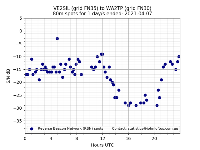 Scatter chart shows spots received from VE2SIL to wa2tp during 24 hour period on the 80m band.