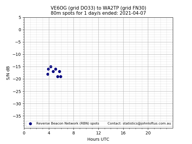 Scatter chart shows spots received from VE6OG to wa2tp during 24 hour period on the 80m band.