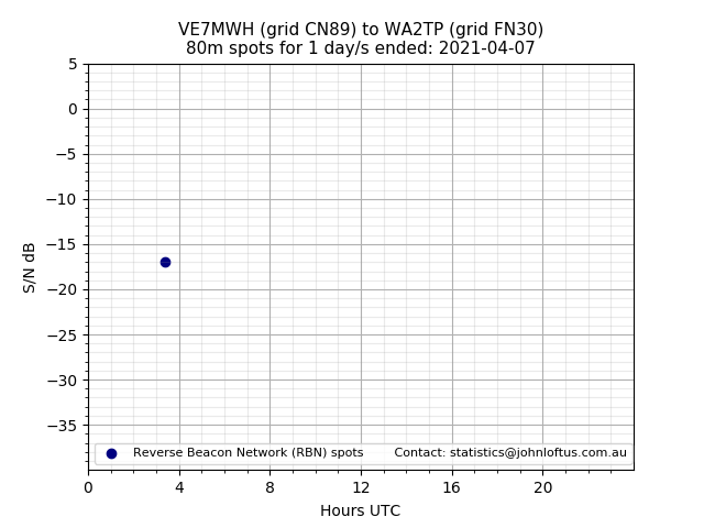Scatter chart shows spots received from VE7MWH to wa2tp during 24 hour period on the 80m band.