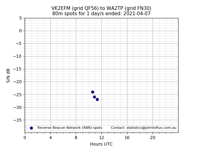 Scatter chart shows spots received from VK2EFM to wa2tp during 24 hour period on the 80m band.
