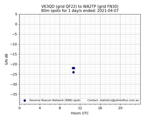 Scatter chart shows spots received from VK3QD to wa2tp during 24 hour period on the 80m band.