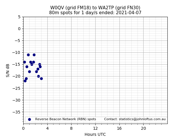 Scatter chart shows spots received from W0QV to wa2tp during 24 hour period on the 80m band.
