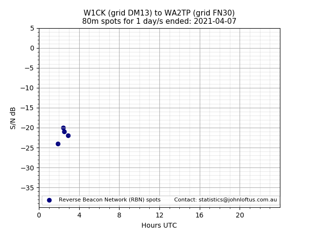 Scatter chart shows spots received from W1CK to wa2tp during 24 hour period on the 80m band.