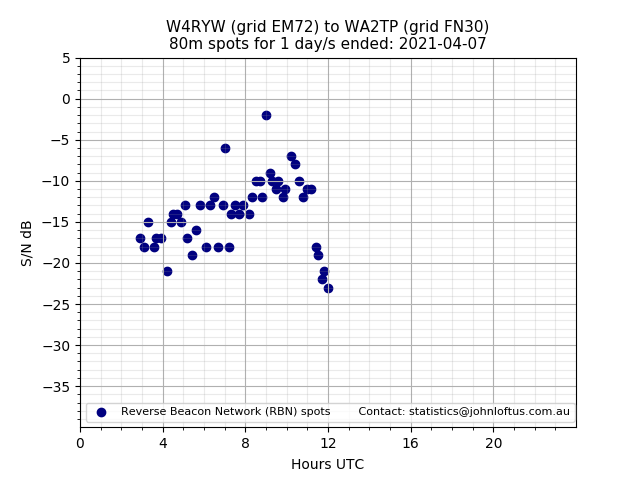Scatter chart shows spots received from W4RYW to wa2tp during 24 hour period on the 80m band.