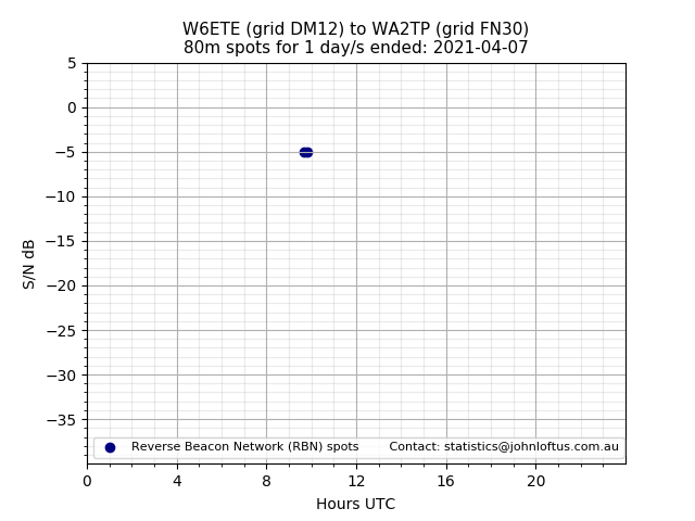 Scatter chart shows spots received from W6ETE to wa2tp during 24 hour period on the 80m band.