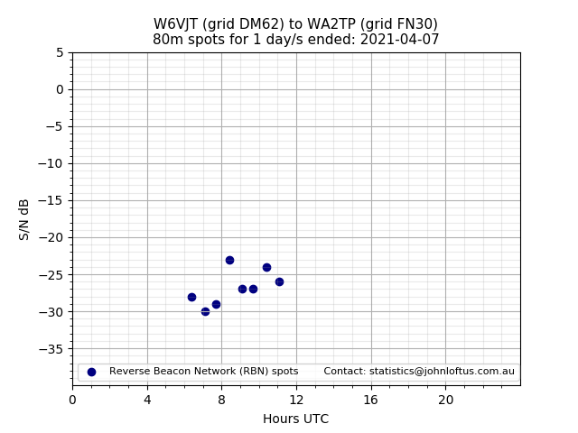 Scatter chart shows spots received from W6VJT to wa2tp during 24 hour period on the 80m band.
