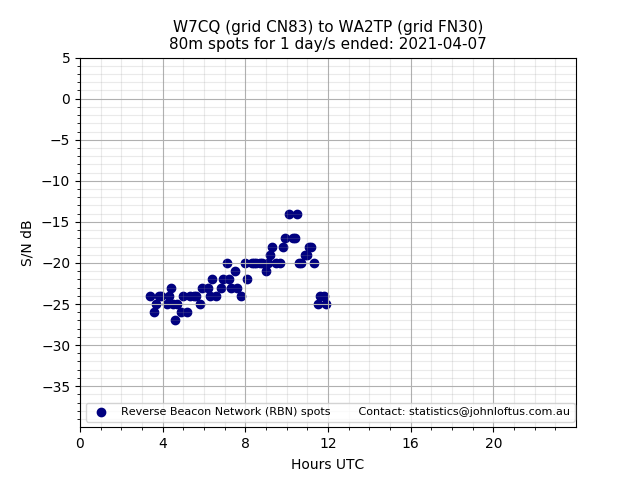 Scatter chart shows spots received from W7CQ to wa2tp during 24 hour period on the 80m band.