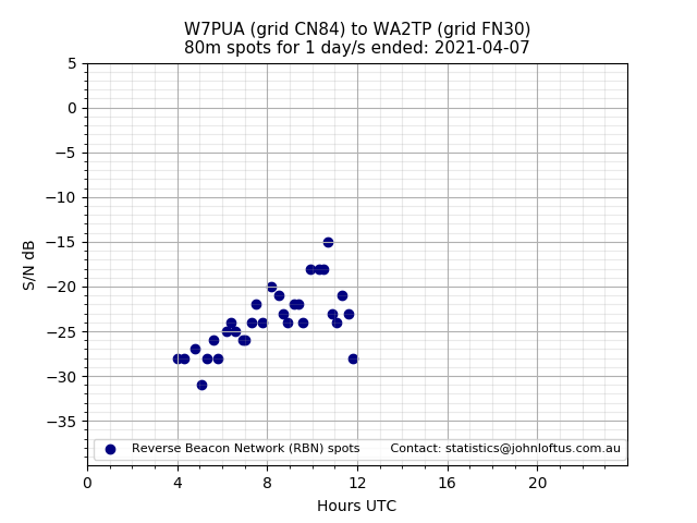 Scatter chart shows spots received from W7PUA to wa2tp during 24 hour period on the 80m band.