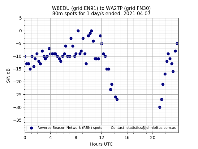 Scatter chart shows spots received from W8EDU to wa2tp during 24 hour period on the 80m band.