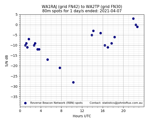 Scatter chart shows spots received from WA1RAJ to wa2tp during 24 hour period on the 80m band.