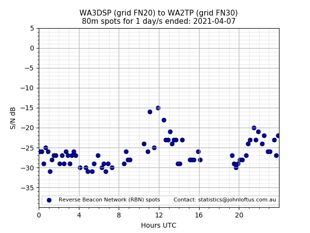 Scatter chart shows spots received from WA3DSP to wa2tp during 24 hour period on the 80m band.