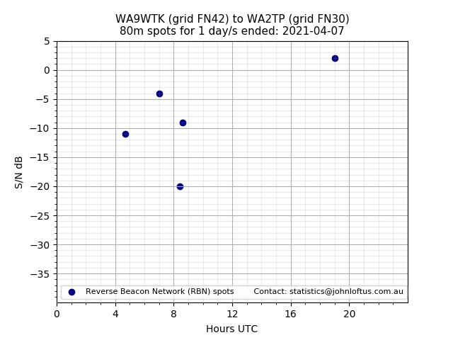 Scatter chart shows spots received from WA9WTK to wa2tp during 24 hour period on the 80m band.