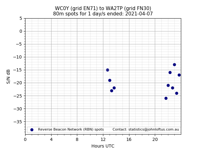 Scatter chart shows spots received from WC0Y to wa2tp during 24 hour period on the 80m band.