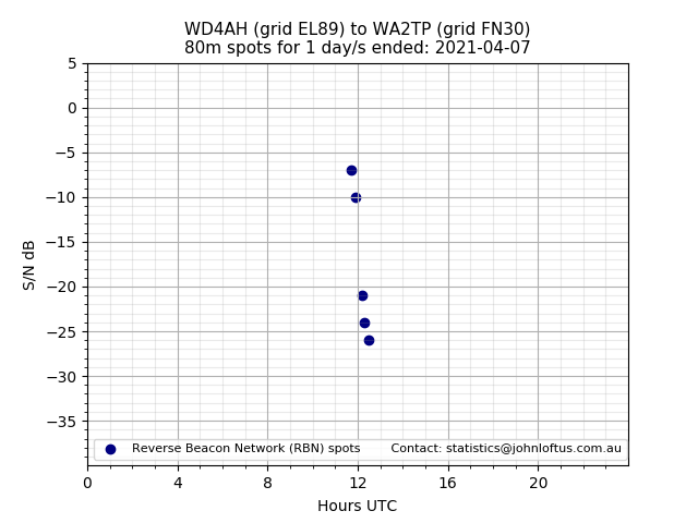 Scatter chart shows spots received from WD4AH to wa2tp during 24 hour period on the 80m band.