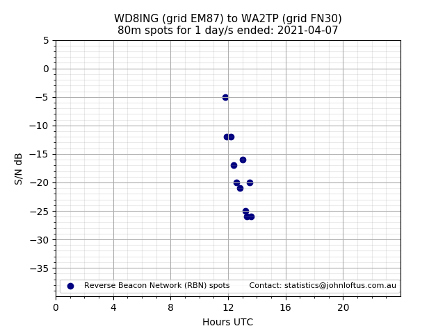 Scatter chart shows spots received from WD8ING to wa2tp during 24 hour period on the 80m band.