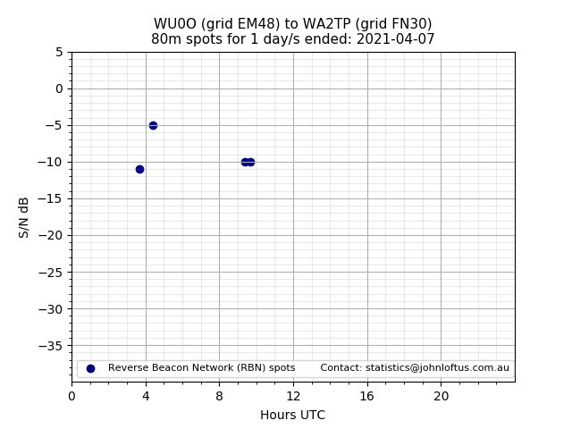 Scatter chart shows spots received from WU0O to wa2tp during 24 hour period on the 80m band.
