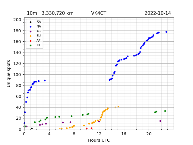 Scatter chart shows cumulative spots received from six continents during 24 hour period on the 10m band.
