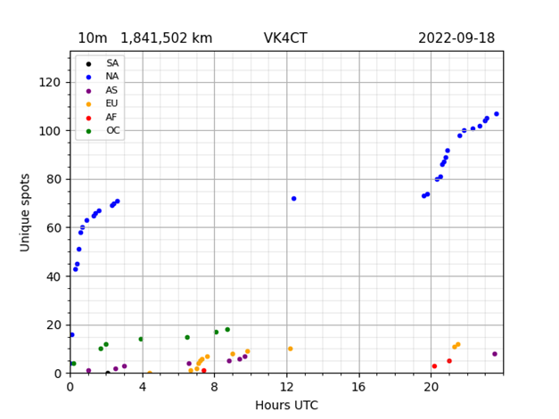 VK4CT WSPR cumulative spots for 10m band