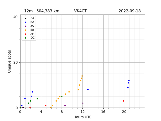 VK4CT WSPR cumulative spots for 12m band