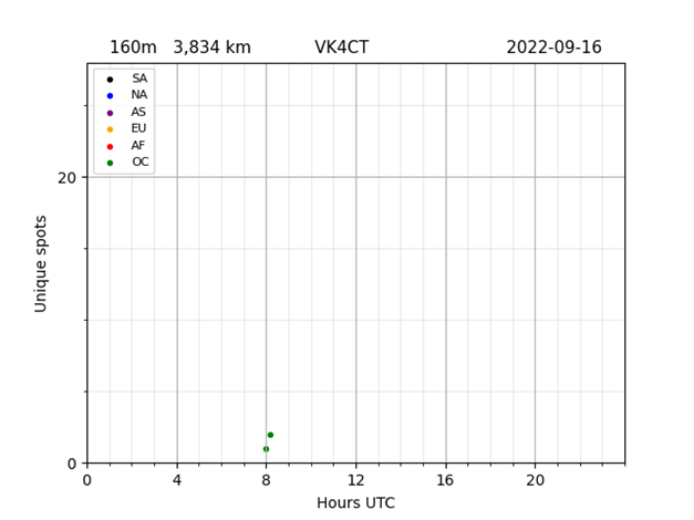 VK4CT WSPR cumulative spots for 160m band