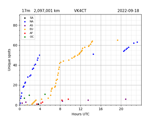VK4CT WSPR cumulative spots for 17m band