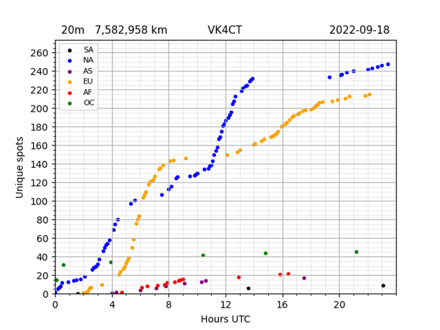 VK4CT WSPR cumulative spots for 20m band