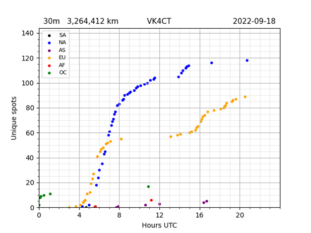 VK4CT WSPR cumulative spots for 30m band