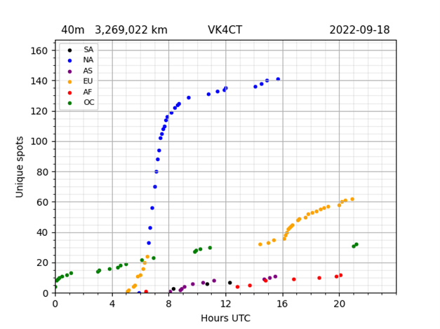 VK4CT WSPR cumulative spots for 40m band