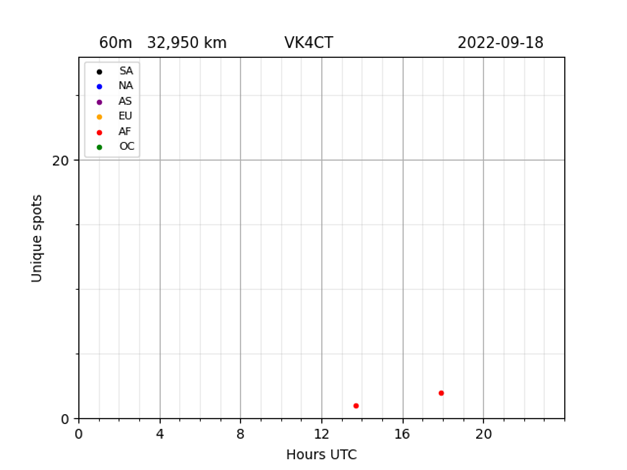 VK4CT WSPR cumulative spots for 60m band