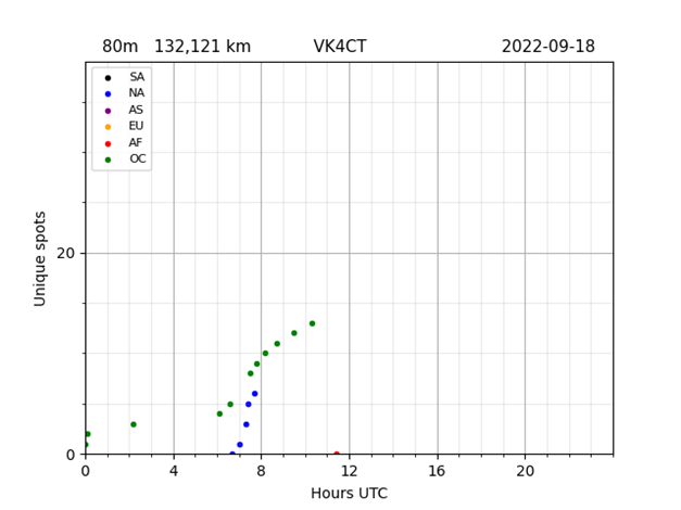 VK4CT WSPR cumulative spots for 80m band